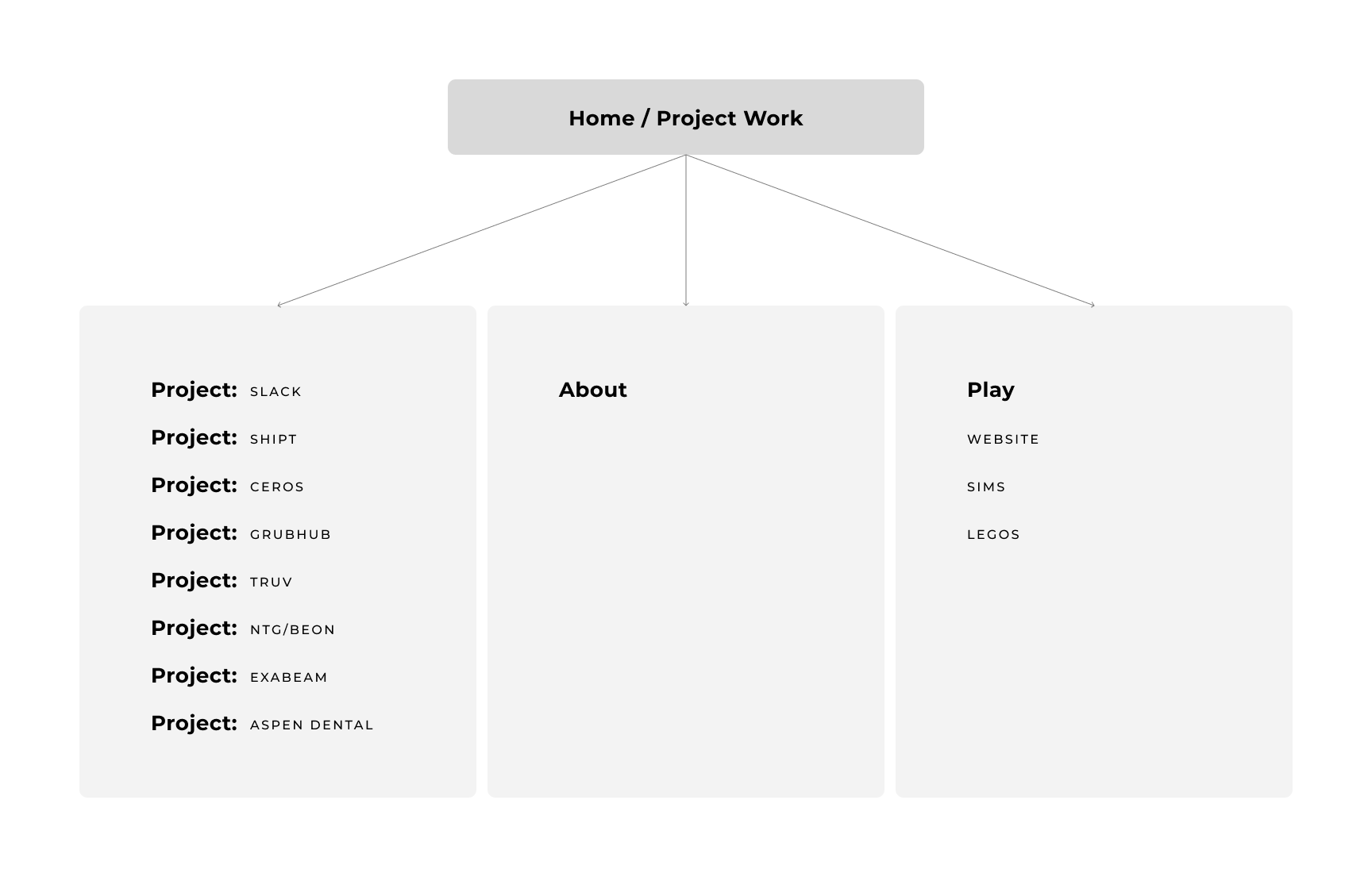 web architecture of blog